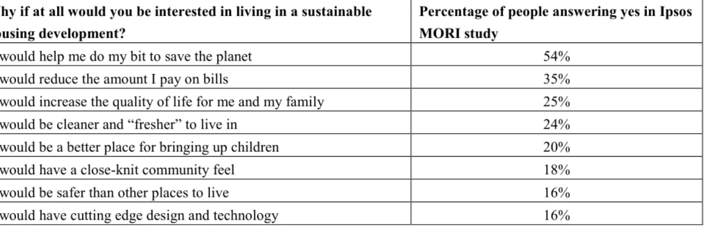 Table 1. What attracts people to sustainable housing developments (Data Source: 7). 
