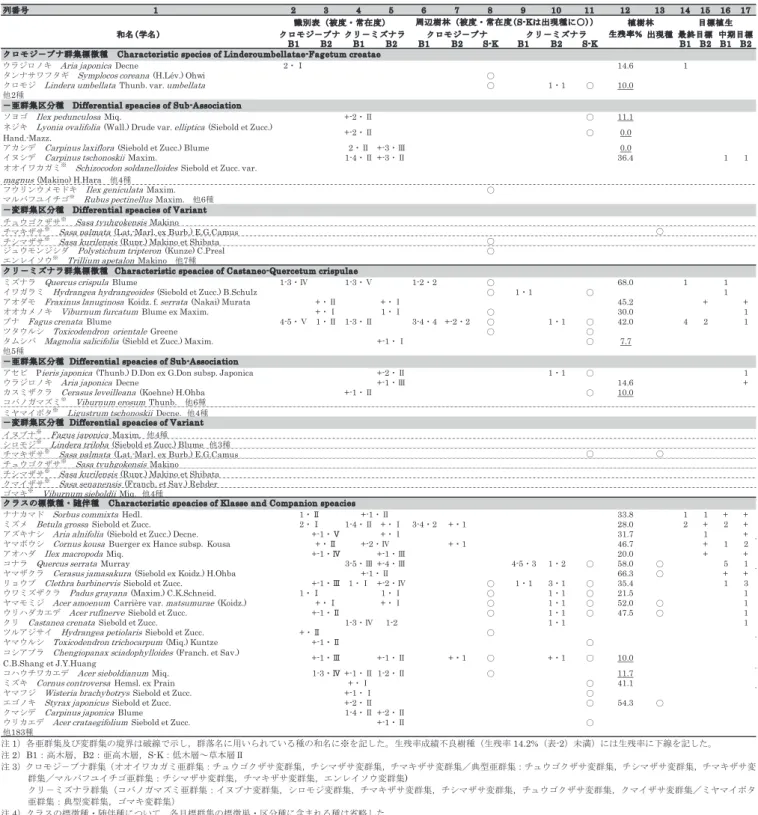 Table 3 Results of each survey used for to set targets and species composition of target vegetation 