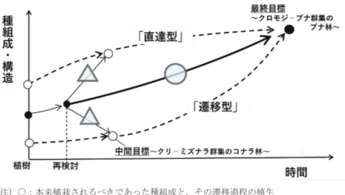 Fig. 3  Result of evaluating the approach used to reach the    Goal  ࠸ࡓࢥࢼࣛᯘࡢ୧ᵓᡂ✀ࢆྜࢃࡏᣢࡗࡓ᳜⏕ࢆ⤒⏤ࡋ࡞ࡀ ࡽ㸪ࢥࢼࣛᯘ࡜ࣈࢼᯘࡢ࡝ࡕࡽ࡟ࡶヱᙜࡋ࡞࠸✀㸪ࢥࢼࣛᯘ ᵓᡂ✀㸪ࡢ㡰࡛㝖ఆࡍࡿࡇ࡜࡛㸪ᚎࠎ࡟᭱⤊┠ᶆࡢࣈࢼᯘ࡬ ࡜㏆࡙ࡅࡿࡇ࡜ࡀྜ⌮ⓗ࡛࠶ࡿ࡜⪃࠼ࡽࢀࡓ㸦ᅗ -3 㸧ࠋ    ᙜ᳜ᶞᯘ࡛ࡣ㸪␗࡞ࡿ㑄⛣ẁ㝵࡟ᒓࡍࡿᶞ✀ࡀ᳜᱂ࡉࢀࡓ ࡓࡵ㸪ᴟ┦㸪୰ᮇ┦࡝ࡕࡽ࡜ࡶࡘ࠿࡞࠸ᶞ✀ᵓᡂ࡜࡞ࡾ㸪ࠕ┤ 㐩ᆺࠖࠕ㑄⛣ᆺࠖ࡝ࡕࡽࡢ㐣⛬࡟஌