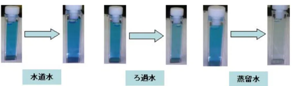 図 11    ブルッカイト型酸化チタン添加の水道水、ろ過水、蒸留水に溶かしたメチレンブルーのブラックラ イト照射前と 60 分照射後。下のそれぞれ写真左は紫外光照射前、写真右は照射後。 図 12   メチルレッド分子構造 （キリヤ化学、「指示薬の構造」  URL: http://www.kiriya-chem.co.jp/q&amp;a/shijiyaku.html から抜粋） 200 300 400 500 600 7000.00.10.20.30.40.50.60.7Absorbance Wavele