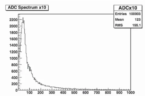 図 3.3  H6568MODIII single photoelectron ピーク（ADC 分布）. 図 3.2 と同一 WLS からの信号 .
