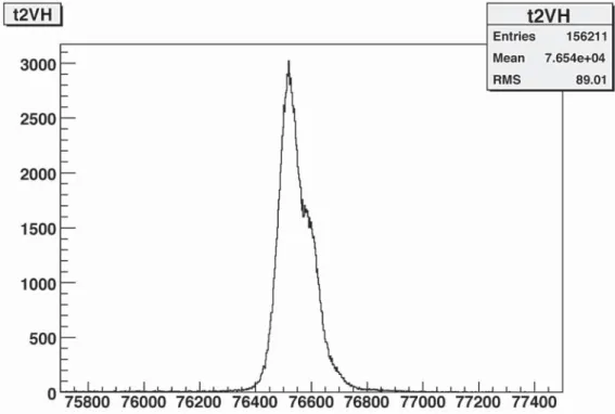 Fig. 12  Timing of  t 2VH  as a function of the trigger timing.  The trigger timing is mainly determined by  t 2VH .