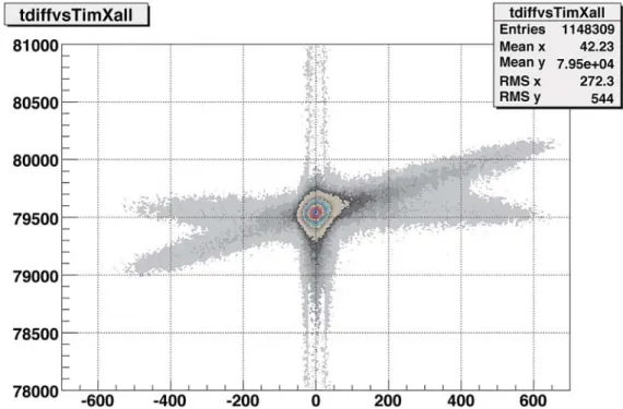 Fig.  13 .  This is again plotted as a function of the trigger timing.  The timing gate between  t 1VH  and  t 2VH  is widely open to take accurate data about the accidental coincidence events, as shown in Fig