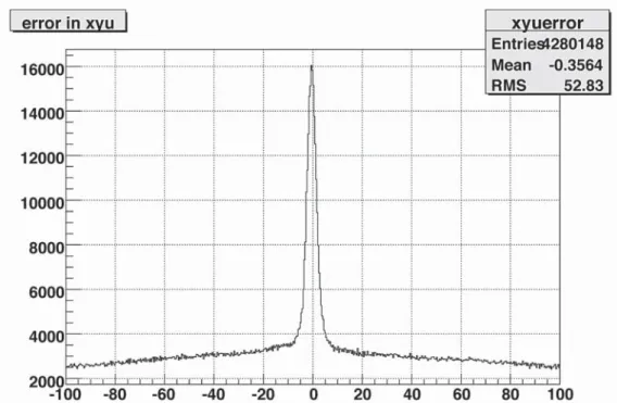 Fig. 3   Distribution of the difference between u coordinate and the sum of x and y coordinates