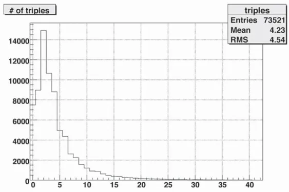 Fig. 5  Number of triplets per event in the selected events.
