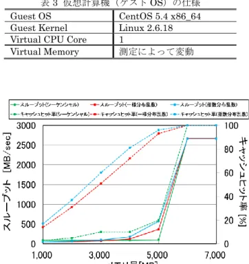 表 3  仮想計算機（ゲスト OS）の仕様  Guest OS  CentOS 5.4 x86_64  Guest Kernel  Linux 2.6.18  Virtual CPU Core  1 