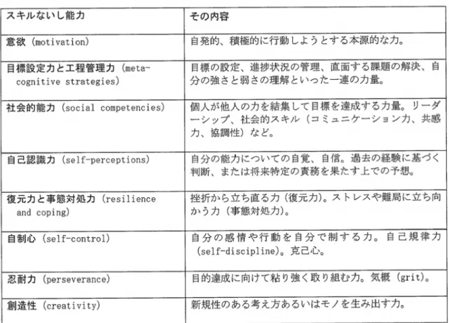 図表 10   非認知能力(1)：人生を成功に導く態度、行動、戦略などの能力  