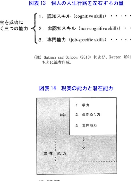 図表 13   個人の人生行路を左右する力量   図表 14   現実の能力と潜在能力      非認知能力について明らかになったこと      以上、非認知能力の概念とその具体的内容を述べましたが、それに関する実証研究 もいま世界中で進行しており、各種知見の蓄積が進みつつあるようです。とくに、上 述した各種スキルを実際にどのように測定するかという問題（測定尺度の開発）は、 シカゴ大学の経済学者ヘックマン（2000 年にノーベル経済学賞を受賞）をはじめ心理 学者も加わって種々の研究がなされており、その結果、