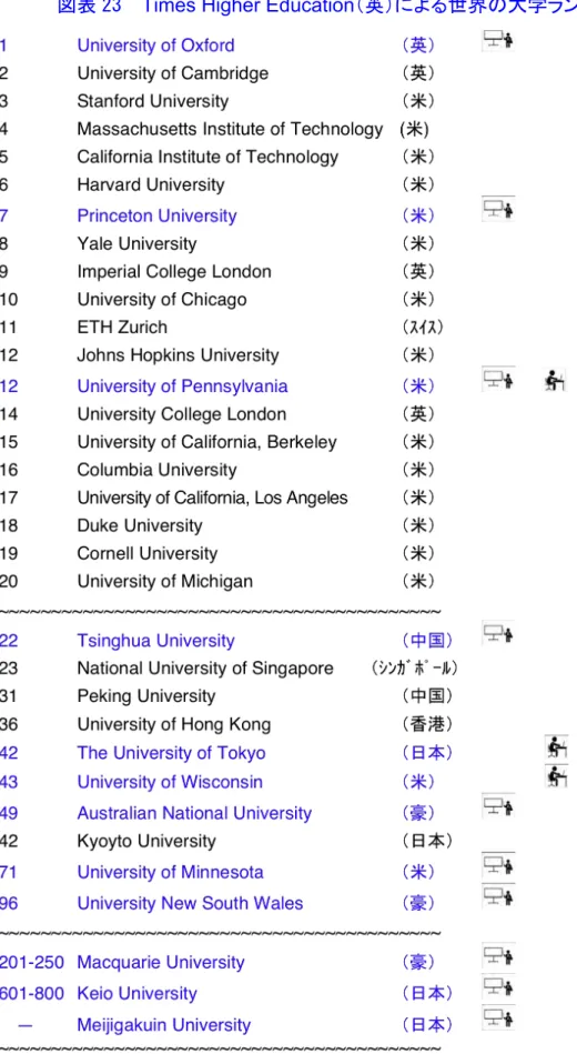 図表 23   Times Higher Education（英）による世界の大学ランキング  