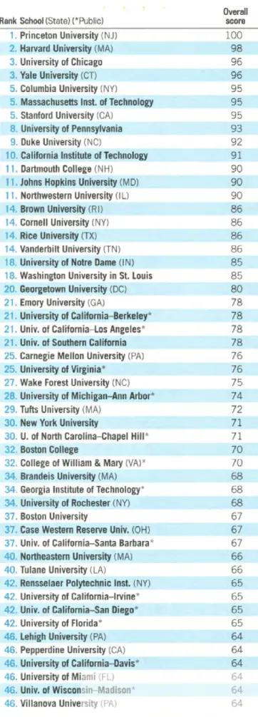 図表 24   米国の大学ランキング（上位 50 大学）  
