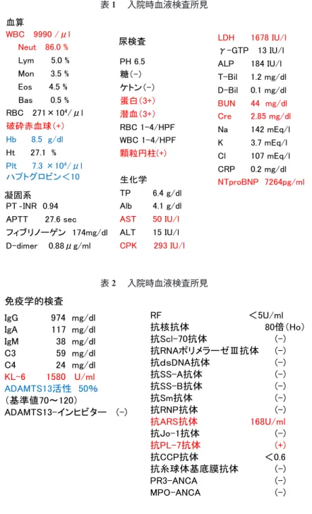 表 2 　入院時血液検査所見