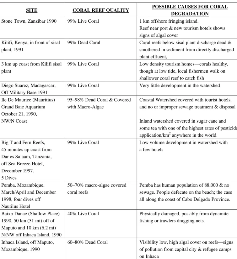 Table 6. Other observations in the Western Indian Ocean [80]. 