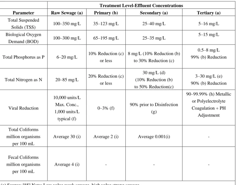 Table 7. Comparison of pollution removal by wastewater treatment and disposal options