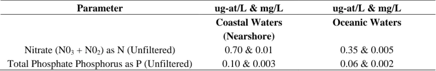 Table 1. Background nutrient concentrations in unpolluted Eastern Caribbean waters. Adapted from [62]