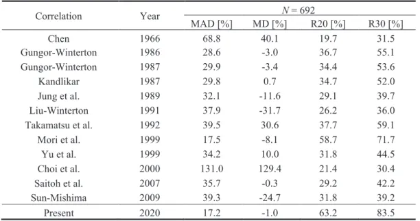Table 3    Prediction deviations of each correlation. 