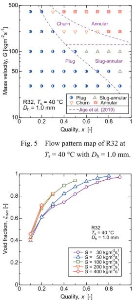 Fig. 6 Effect of mass velocity on void fraction. 