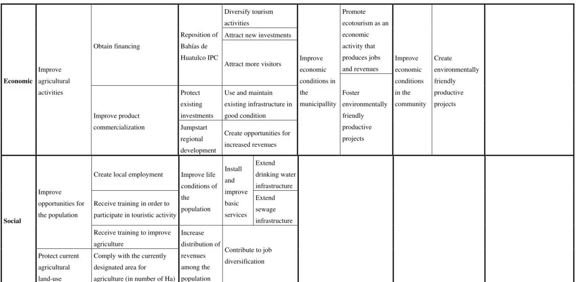 Table 2. Cont.  Economic  Improve  agricultural  activities  Obtain financing  Reposition of Bahías de Huatulco IPC  Diversify tourism activities  Improve  economic  conditions in the  municipallity   Promote   ecotourism as an economic activity that produ