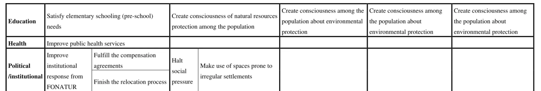 Table 2. Cont.  Education  Satisfy elementary schooling (pre-school) 