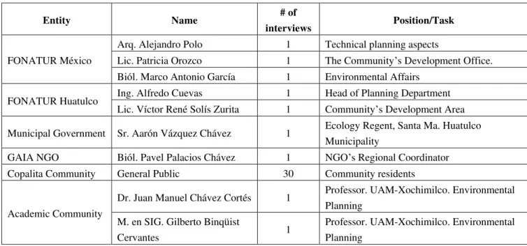 Table 1.  List of interviewees. 