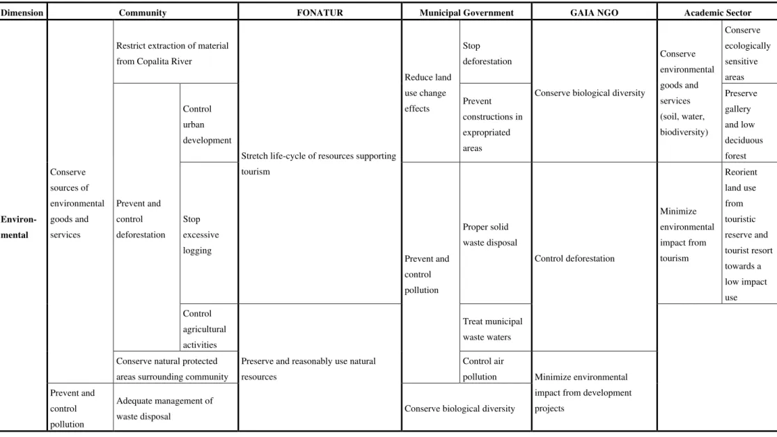 Table 2.  Overall view of sta keholder’s values considering future tourism development in Copalita