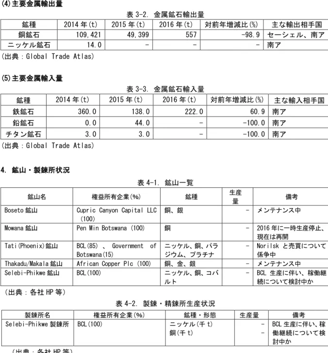 表 3-2．金属鉱石輸出量 