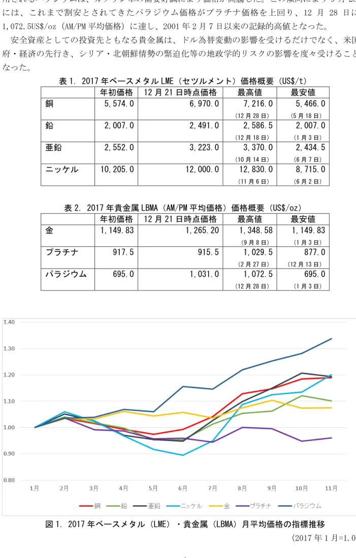 表 2 ． 2017 年貴金属 LBMA （ AM/PM 平均価格）価格概要（ US$/oz ） 年初価格   12 月 21 日時点価格 最高値 最安値 金 1,149.83  1,265.20  1,348.58  （9 月 8 日）  1,149.83 （1月3日）  プラチナ 917.5  915.5  1,029.5  （2 月 27 日）  877.0 （12月13日）  パラジウム 695.0  1,031.0  1,072.5  （12 月 28 日）  695.0 （1月3日）  図 1 
