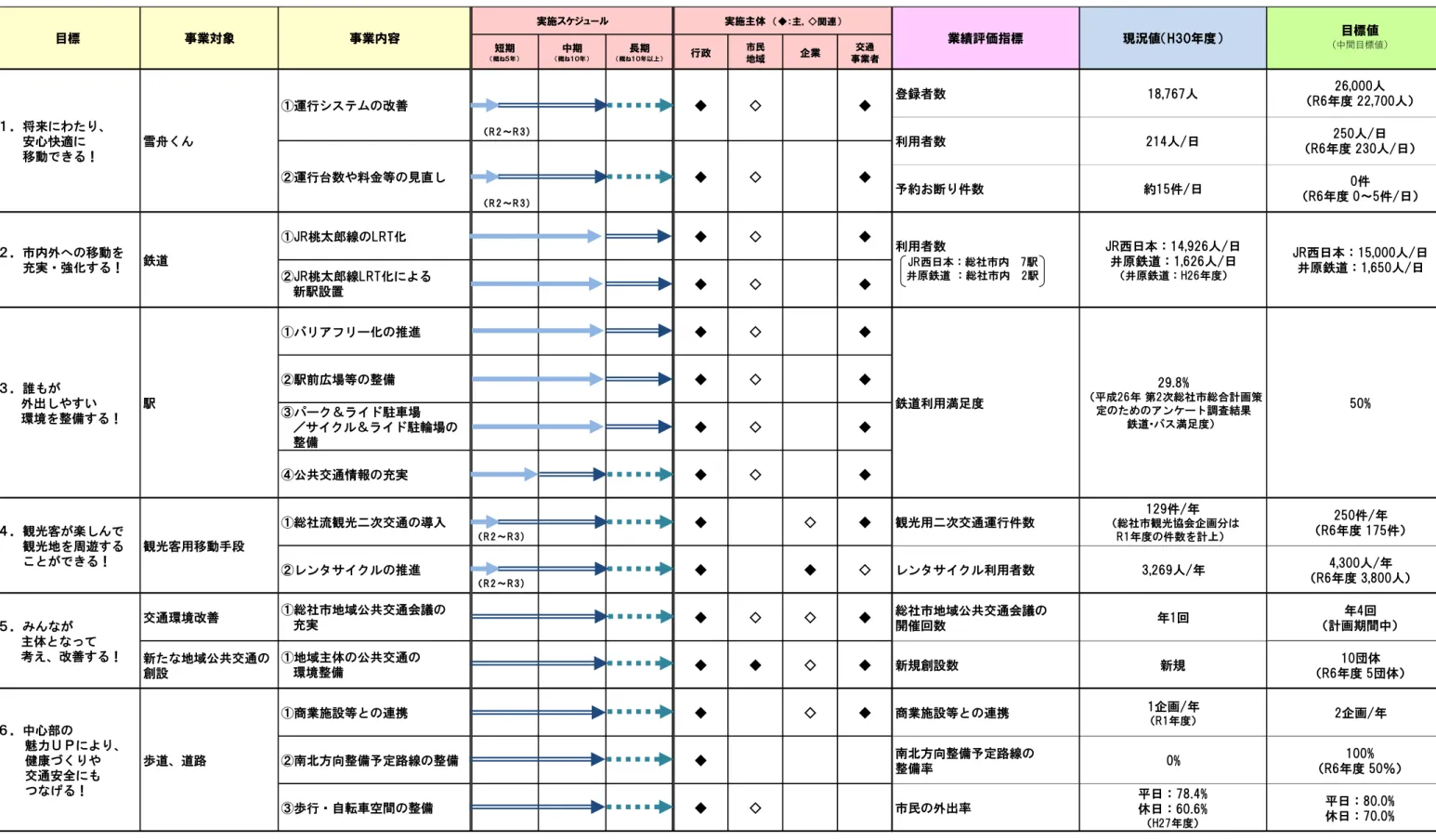 表  業績評価指標・現況値・目標値一覧  短期 （概ね５年） 中期 （概ね１０年） 長期 （概ね１０年以上） 行政 市民 地域 企業 交通 事業者 ◆ ◇ ◆ ◆ ◇ ◆ ◆ ◇ ◆ ◆ ◇ ◆ ◆ ◇ ◆ ◆ ◇ ◆ （R2 ～R3 ) ◆ 　 ◇ ◆ 観光用二次交通運行件数 129件/年 （総社市観光協会企画分は R1年度の件数を計上） 250件/年 （R6年度 175件） （R2 ～R3 ) ◆ 　 ◆ ◇ レンタサイクル利用者数 3,269人/年 4,300人/年 （R6年度 3,800人） 交通環