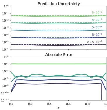 Fig. 4 (top) Prediction uncertainty, as given by the covariance matrix of the conditional GP, and (bottom) absolute error in the velocity as a function of the position along the channel
