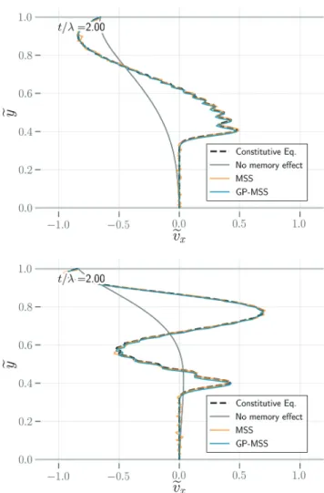 Fig. 6 Snapshots from 1D simulations under simple oscillatory shear driven by the plate at y = y / ℓ 0 = 1