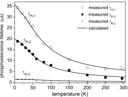 Fig. 2 Temperature dependences of the calculated PL lifetimes for N^N^C-Pt(Cl), compared with the meas- meas-ured PL lifetimes (open and closed circles and triangle) which were obtained from Ref.[2].