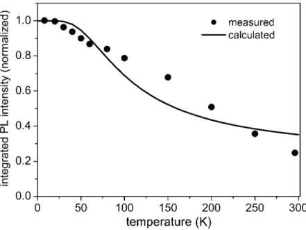 Fig. 3 Temperature dependence of the calculated PL intensity for N^N^C-Pt(Cl), compared with the meas- meas-ured PL intensity (closed circle) which was obtained from Ref.[2]