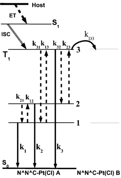 Fig. 4 Schematic energy level diagram for the excited spin-singlet and emitting triplet substates 1, 2 and 3 of the T 1 state in N^N^C-Pt(Cl), together with the relaxation processes in the substates after excitation in the host molecule