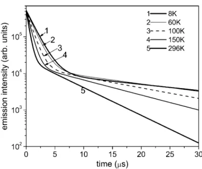 Fig. 5 Time dependence of the calculated I(t) for N^N^C-Pt(Cl) at various temperatures