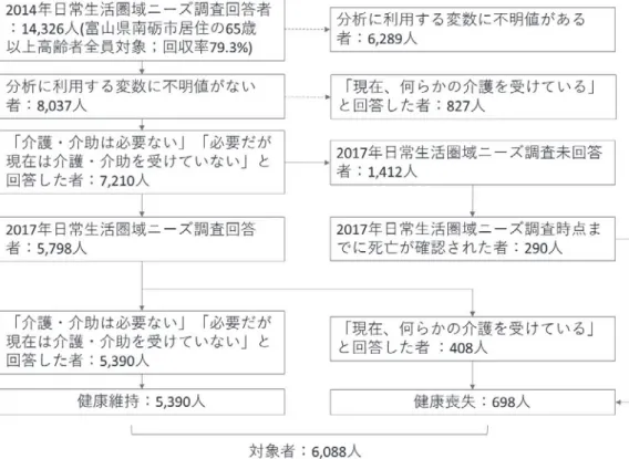 図 1 対象抽出の流れ 人暮らし」 「家族などと同居」 「その他（施設など）」の 3 択 で家族構成を確認する設問と，同居者を複数回答で確認 する設問を組み合わせ， 「1 人暮らし」 「夫婦のみ」 「家族な どと同居（夫婦のみ以外）」 「その他（施設など）」の 4 群 にカテゴリー化して用いた．