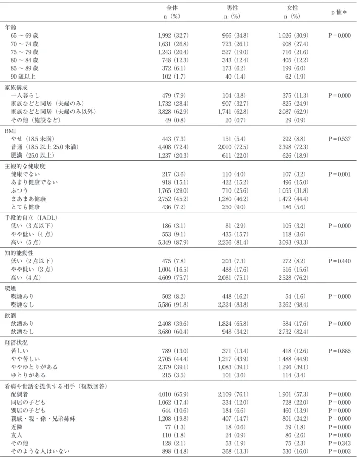 表 1 対象者の構成 全体 n（%） 男性 n（%） 女性 n（%） p 値＊ 年齢 65 〜 69 歳 1,992（32.7） 966（34.8） 1,026（30.9） P＝0.000 70 〜 74 歳 1,631（26.8） 723（26.1） 908（27.4） 75 〜 79 歳 1,243（20.4） 527（19.0） 716（21.6） 80 〜 84 歳 748（12.3） 343（12.4） 405（12.2） 85 〜 89 歳 372（6.1） 173（6.2） 199（6.0） 