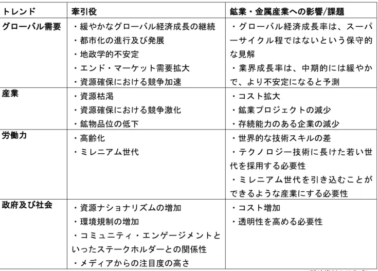 表 1 ．鉱業・金属産業に影響を及ぼしている主要トレンド