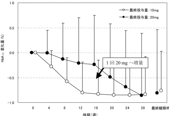 図 10  長期投与試験の最終投与量別 HbA 1C 変化量の経時的推移  表 3  長期投与試験の 16 週時での効果判定の定義  16 週時の効果判定  定義 8%未満  投与開始前からの HbA 1C の変化量が 0.5%以上低下した症例  改善  8%以上  投与開始前からの HbA 1C の変化量が 1.0%以上低下した症例  不変 改善でも悪化でもない場合 悪化  投与開始前の HbA 1C 値より上昇した場合  表 4  長期投与試験の 28 週時での効果判定の定義  28 週時の効果判定  