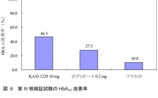 図  6  第 III 相検証試験の HbA 1C 改善率  図  7  第 III 相検証試験の食後血糖 1 時間値および 2 時間値変化量  図  8  第 III 相検証試験の FPG 変化量 46.5 10.027.50.020.040.060.080.0100.0KAD-1229 10 mgボグリボース 0.2 mg プラセボHbA1C改善率（%）-50.1 9.9-24.87.1-53.1-5.1-60.0-50.0-40.0-30.0-20.0-10.00.010.020.0KAD-1229 