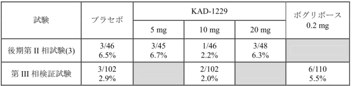 表  1  プラセボ対照二重盲検並行群間比較試験における低血糖症状の発現率  KAD-1229  試験 プラセボ 5 mg  10 mg  20 mg  ボグリボース0.2 mg  後期第 II 相試験(3)  3/46  6.5%  3/45  6.7%  1/46  2.2%  3/48  6.3%  第 III 相検証試験  3/102  2.9%  2/102 2.0%  6/110 5.5%  上段：低血糖症状発現例数／全症例数 下段：低血糖症状発現率  2.3.2 増量について  一般に，SU 