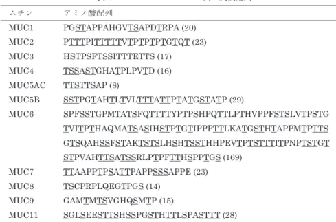 表 3 に示すように，O- グリカンの癌性変化は，大別して 2 つのタイプに分類される．単糖あ るいは 2 糖程度で糖鎖の伸長が停止したいわゆる“糖鎖不全”による糖鎖がある．代表的な抗 原として Tn や T 抗原があるが，Tn にシアル酸の結合したシアリル Tn 抗原も含めて，多くの 上皮性癌で高い発現が見られる．一方，シアリルルイス a や x 抗原などは，通常の血液型抗原 をベースとした抗原である．しかしながら，これらの抗原の発現も，正常細胞で合成されるよ