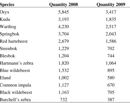 Table 5. Major wildlife species trophy hunted in Namibia (2008 &amp; 2009) (data from [27])
