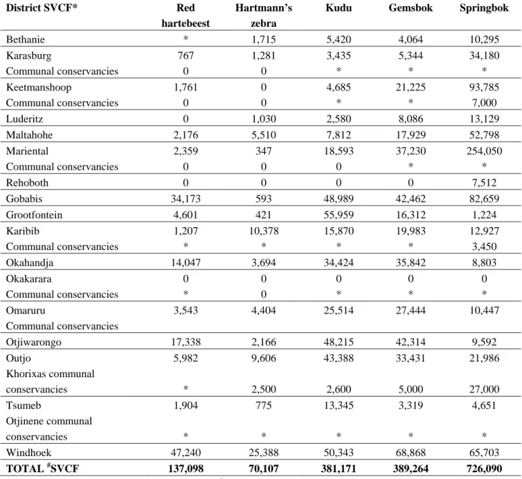 Table 6. Population numbers of commercially harvestable wildlife species in the different 