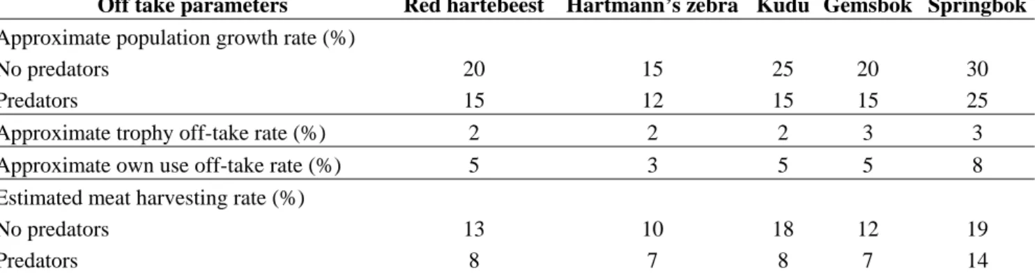 Table 7. Off-take parameters for commercially harvestable wildlife species in Namibia 