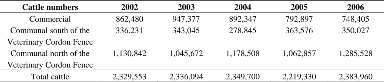 Table 1. Cattle numbers in Namibia (2002–2006) (data from [7]). 