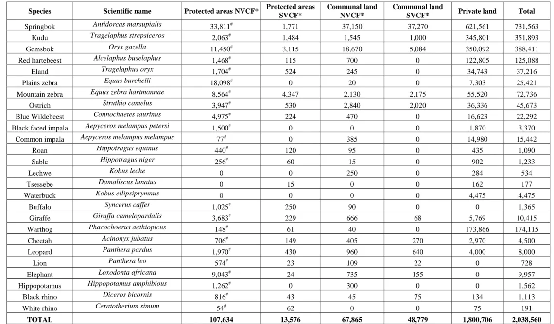 Table 3. Wildlife numbers in Namibia in 2004 (adapted from [10]). 