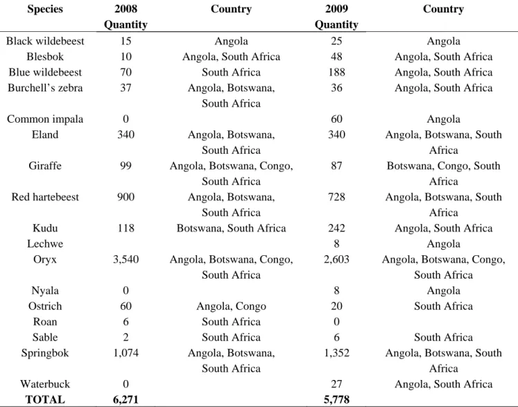 Table 4. Wildlife numbers exported live to neighboring countries in 2008 and 2009  