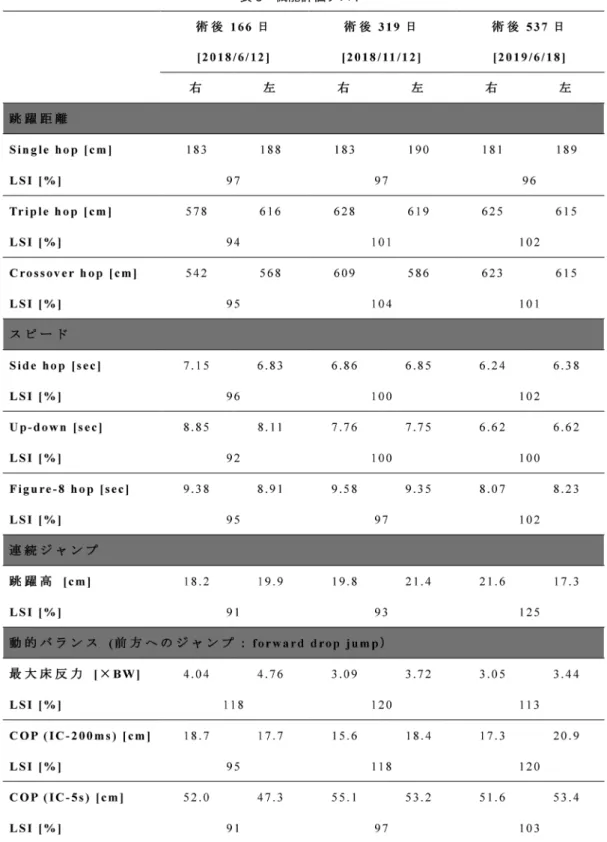表 2 等速性膝伸展 / 屈曲筋力（60deg/sec）