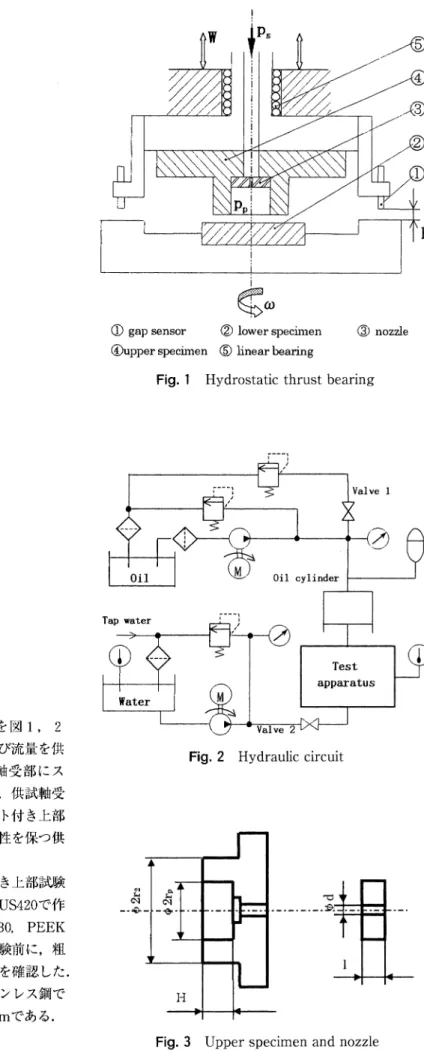 Fig.  1  Hydrostatic  thrust  bearing