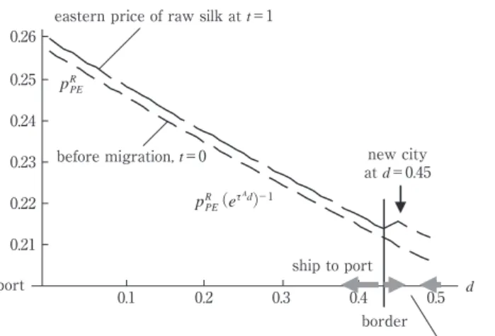Figure 11a:  Price schedule of raw silk in the east at t = 1 before the  intra-regional migration of ﬁ rms 0.1 0.2 0.3 0.4 0.5 d0.260.250.240.230.220.21portbefore migration, t＝0eastern price of raw silk at t＝1new cityat d＝0.45 bordership to port ship to ci