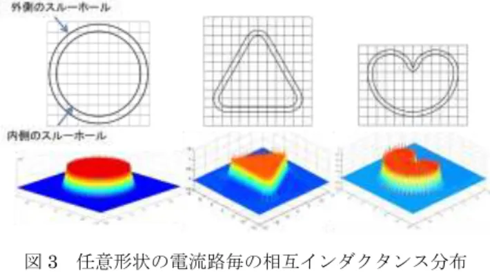 Fig. 2. Mutual inductance calculation method of  Rogowski coil with simplified model 